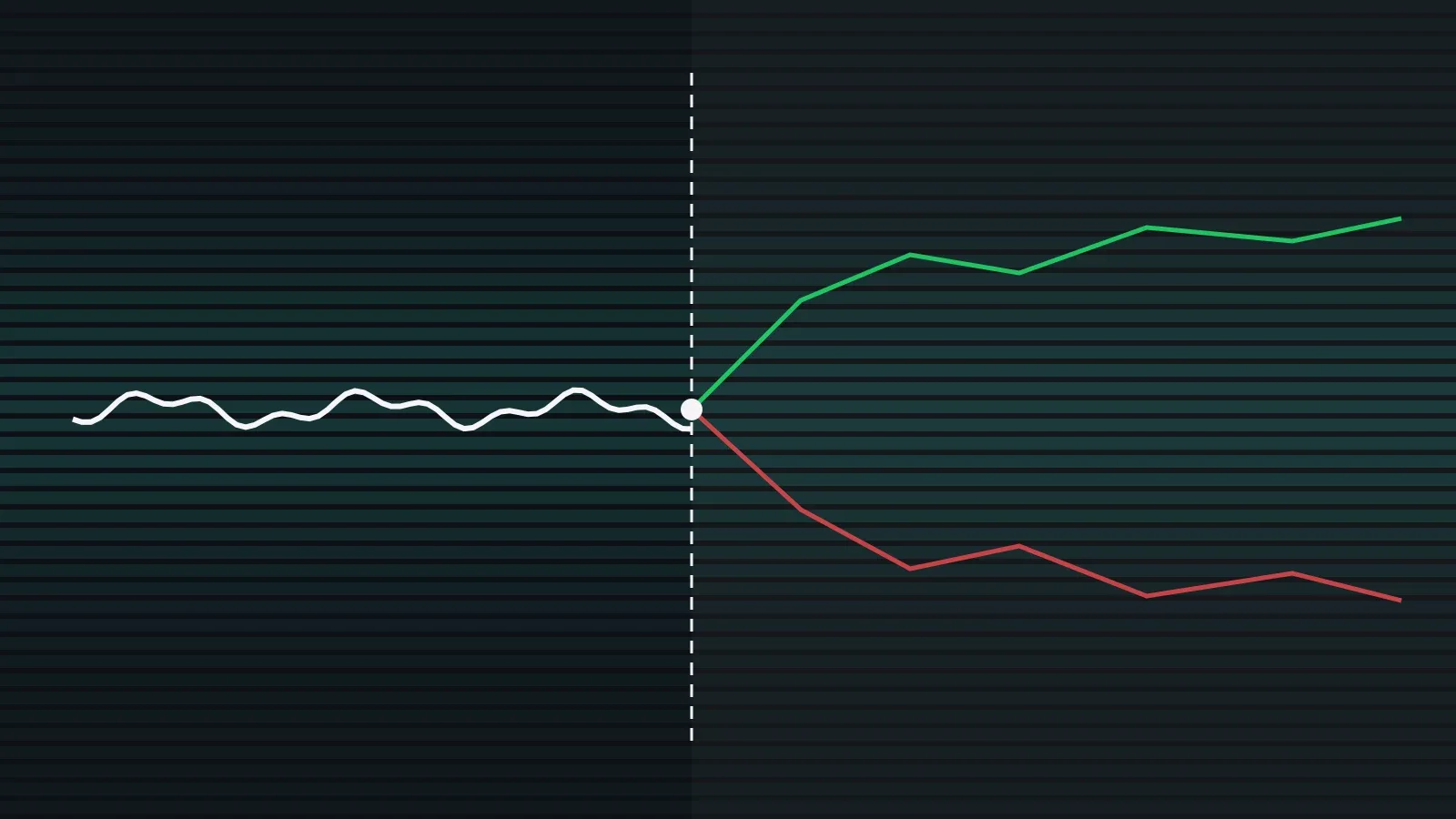 Diagram: a calm price line reaches a vertical dashed report mark and splits into two branches of equal size — a green one up and a red one down; no numbers