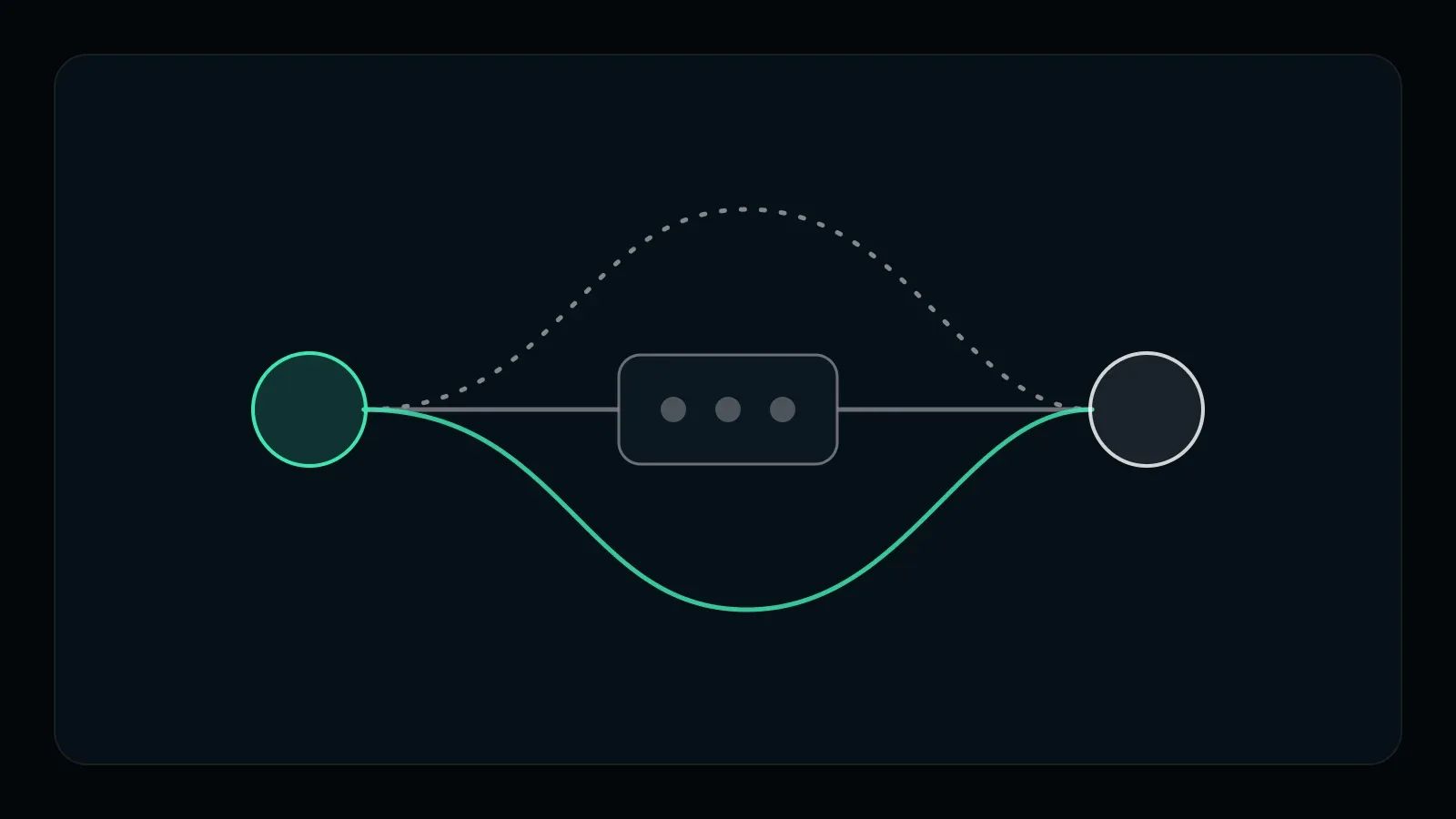 Diagram on a dark background: one circle on the left with three paths to a circle on the right — a dashed line, a line through a shared rectangle and a solid line; no numbers