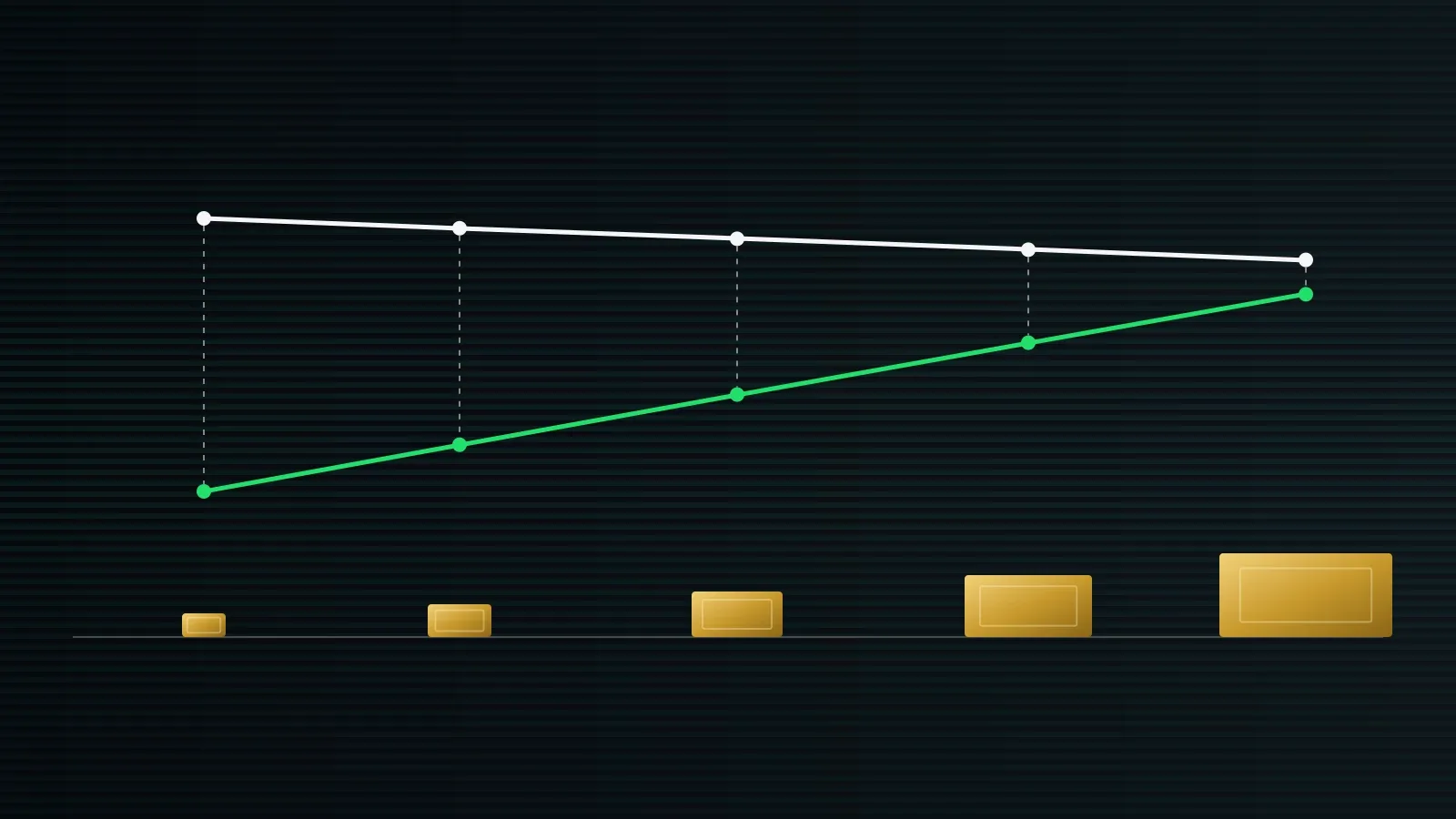Diagram: a row of rectangular bars from small to large on a dark background, with two horizontal lines above them — the selling price and the buy-back price — whose gap narrows over the larger bars; no numbers