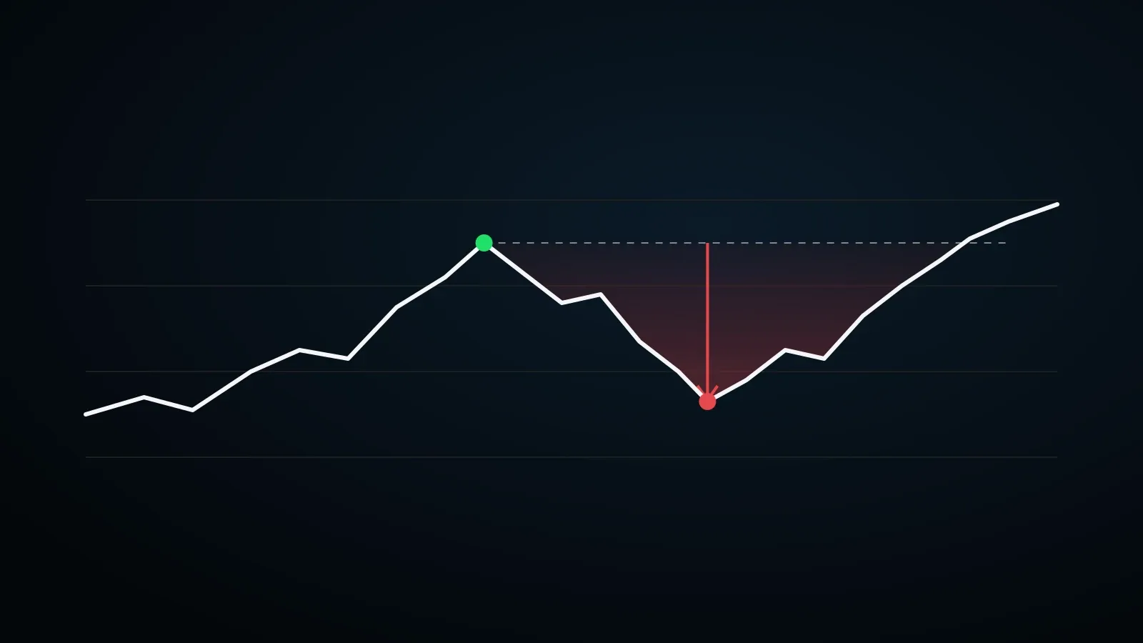 Diagram: an account line rises to a peak, falls to a trough and climbs back above it; the fall from peak to trough is shaded red