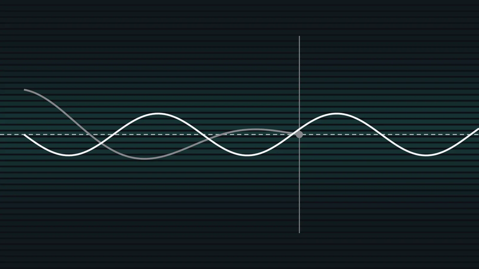 Diagram: a straight asset price line; one contract line converges with it at a vertical expiry mark and stops, another oscillates around it to the edge with no end; no numbers