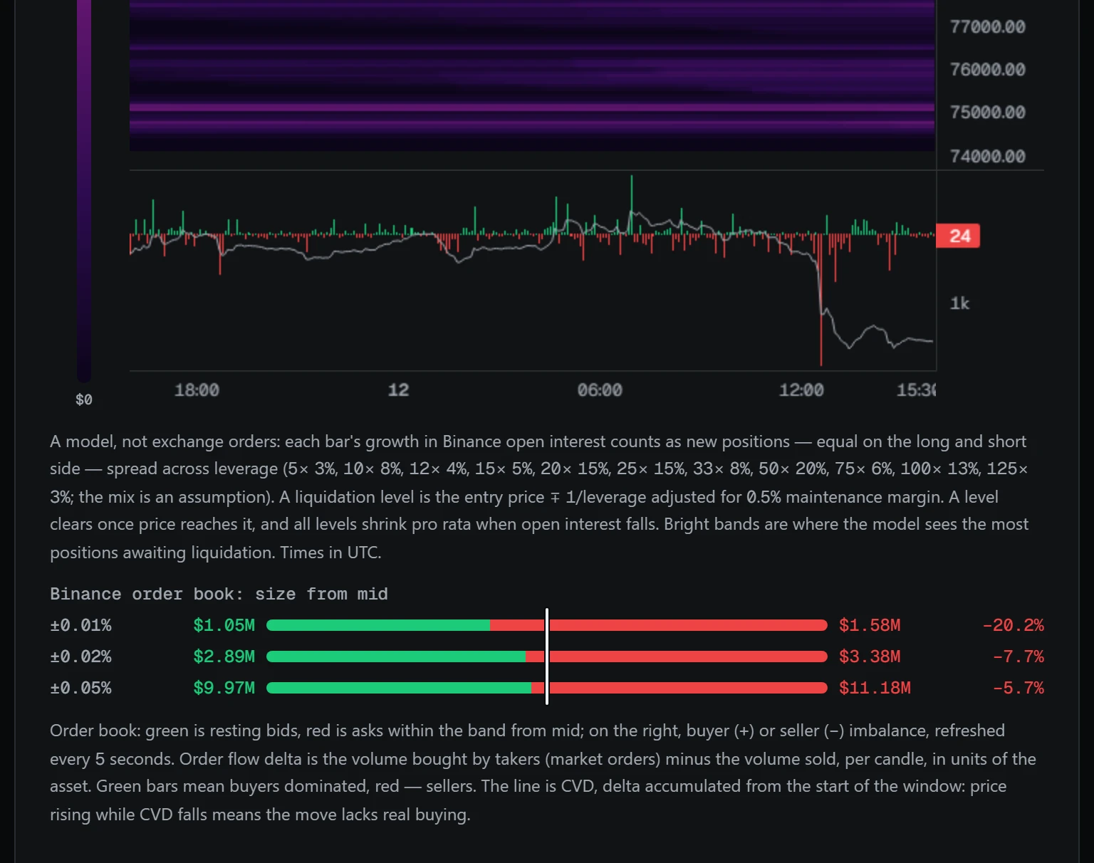 Delta and CVD under the candles, with order book size in bands from the mid price below