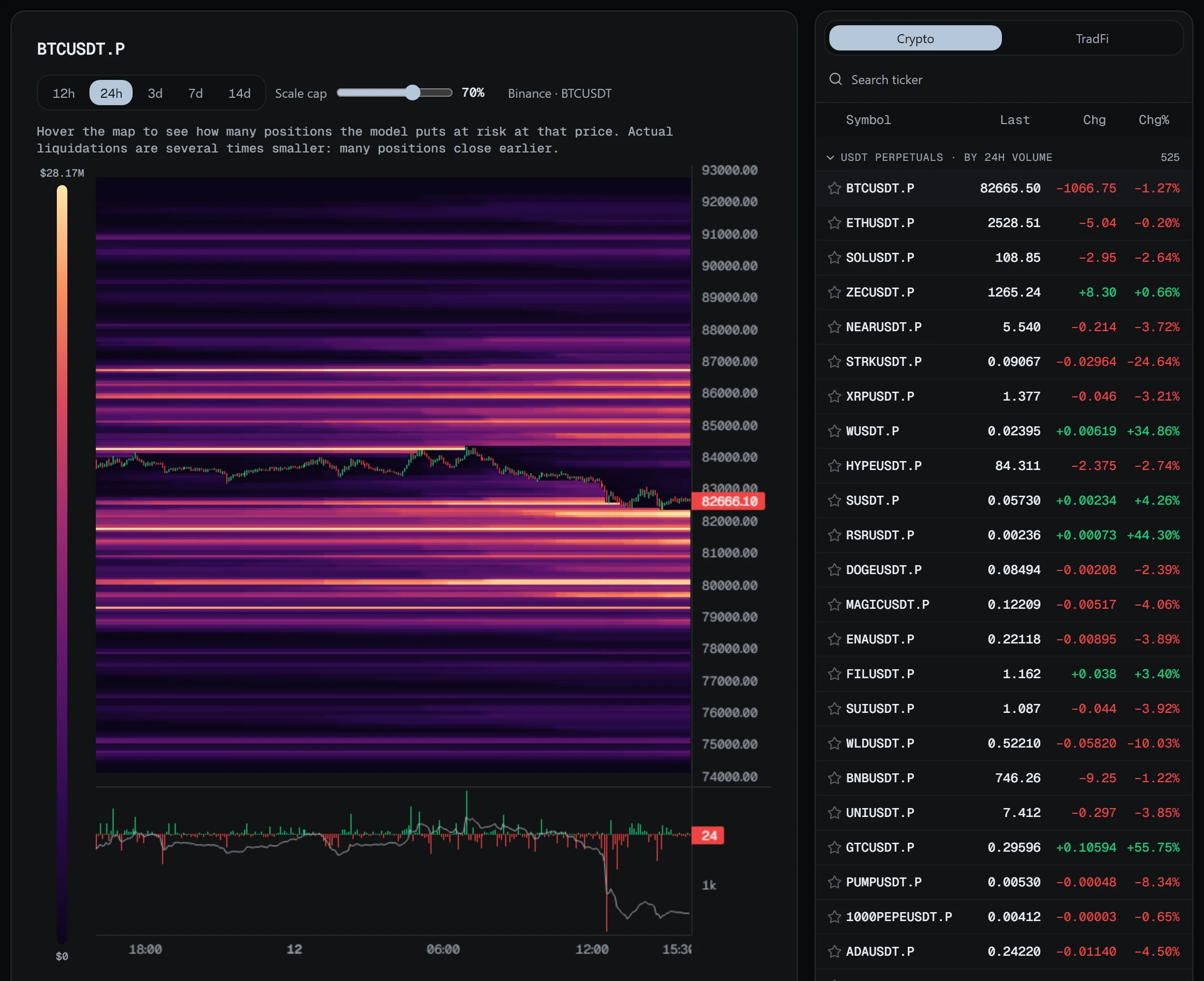 BTCUSDT over the liquidation levels map, with tickers by 24-hour turnover on the right