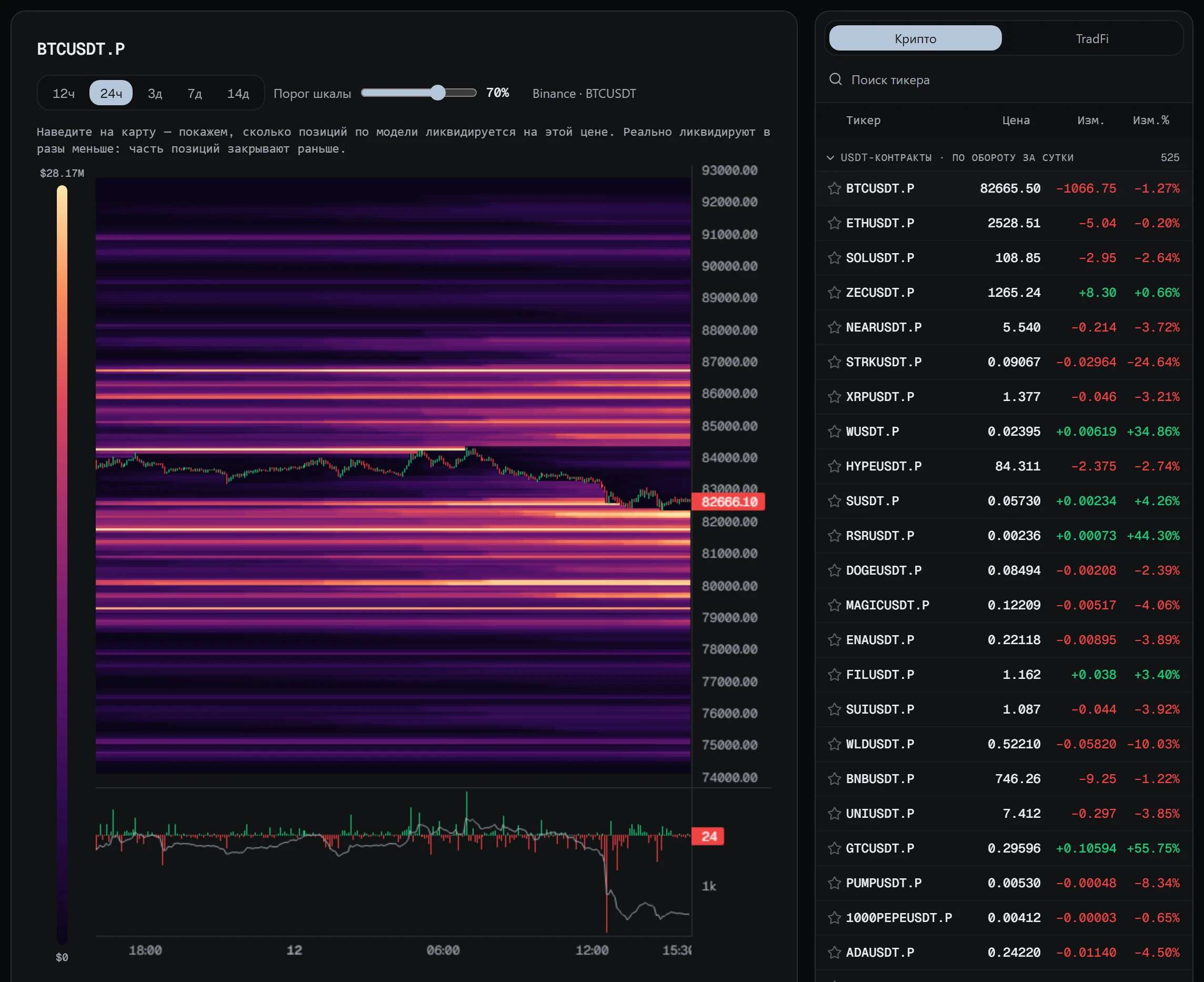 BTCUSDT поверх карты уровней ликвидаций, справа — тикеры по обороту за сутки