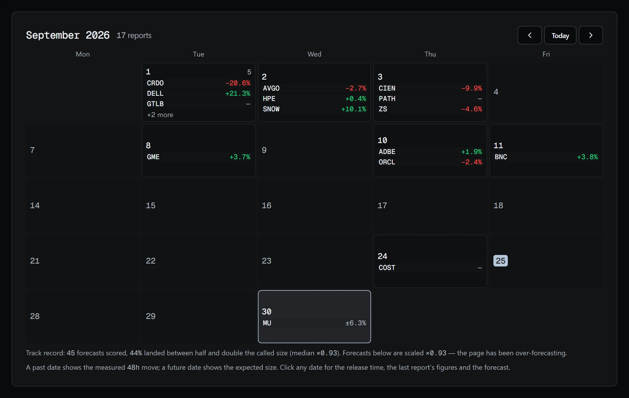 September on the calendar: past dates show the measured 48-hour move, future ones the expected size
