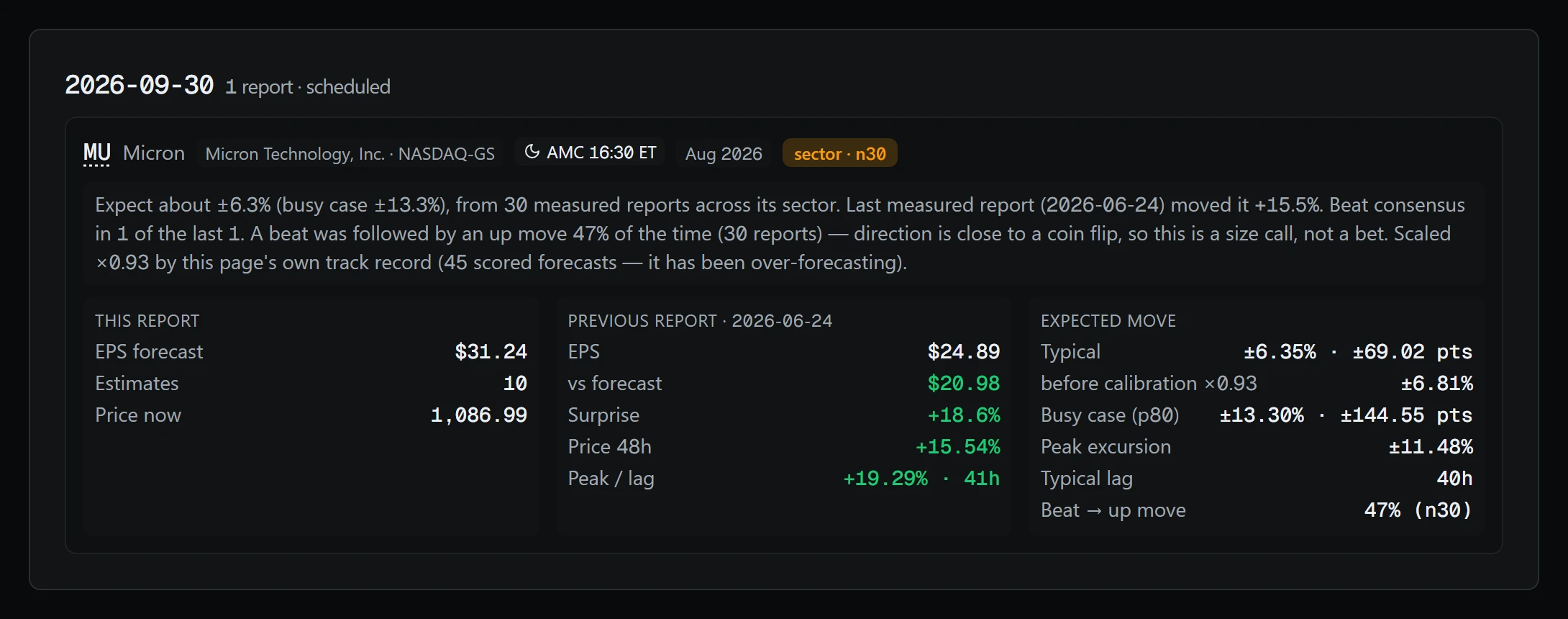 Micron's next report: release time, earnings-per-share forecast, the previous report's result and the expected move