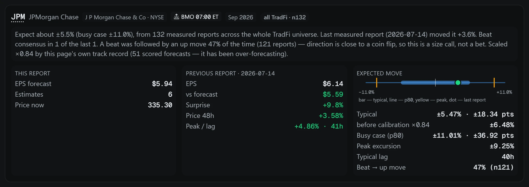 Expected move: the typical move, a stormy case, the peak and the move after the previous report