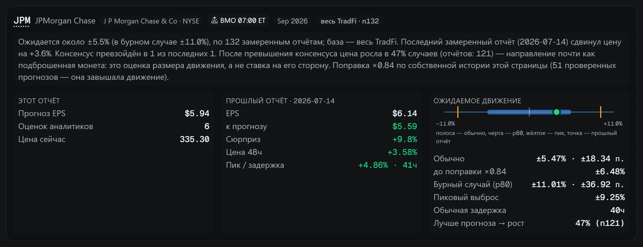 Ожидаемое движение: обычный ход, бурный случай, пик и ход после прошлого отчёта