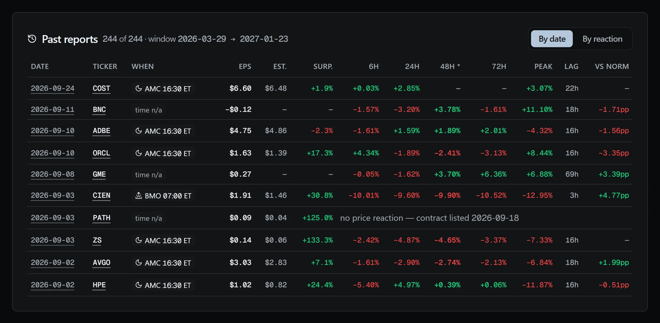 Past reports: earnings per share against the forecast and the price move 6–72 hours later