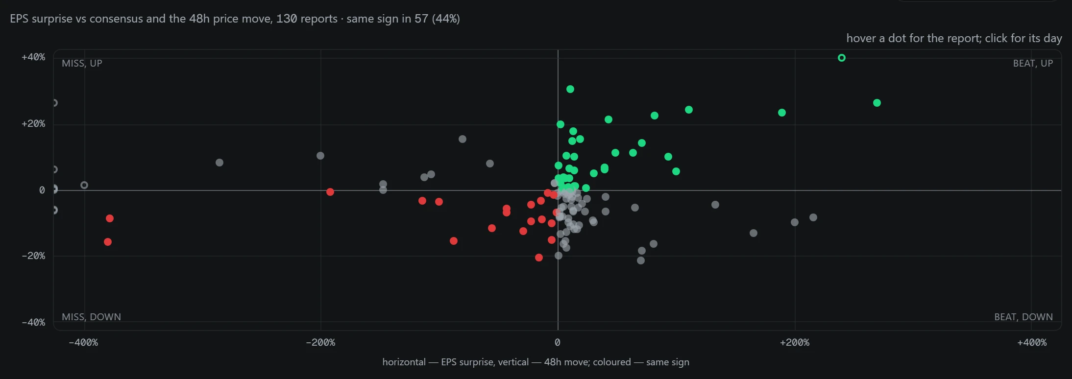 EPS surprise against the 48-hour price move: the sign matched in less than half the reports