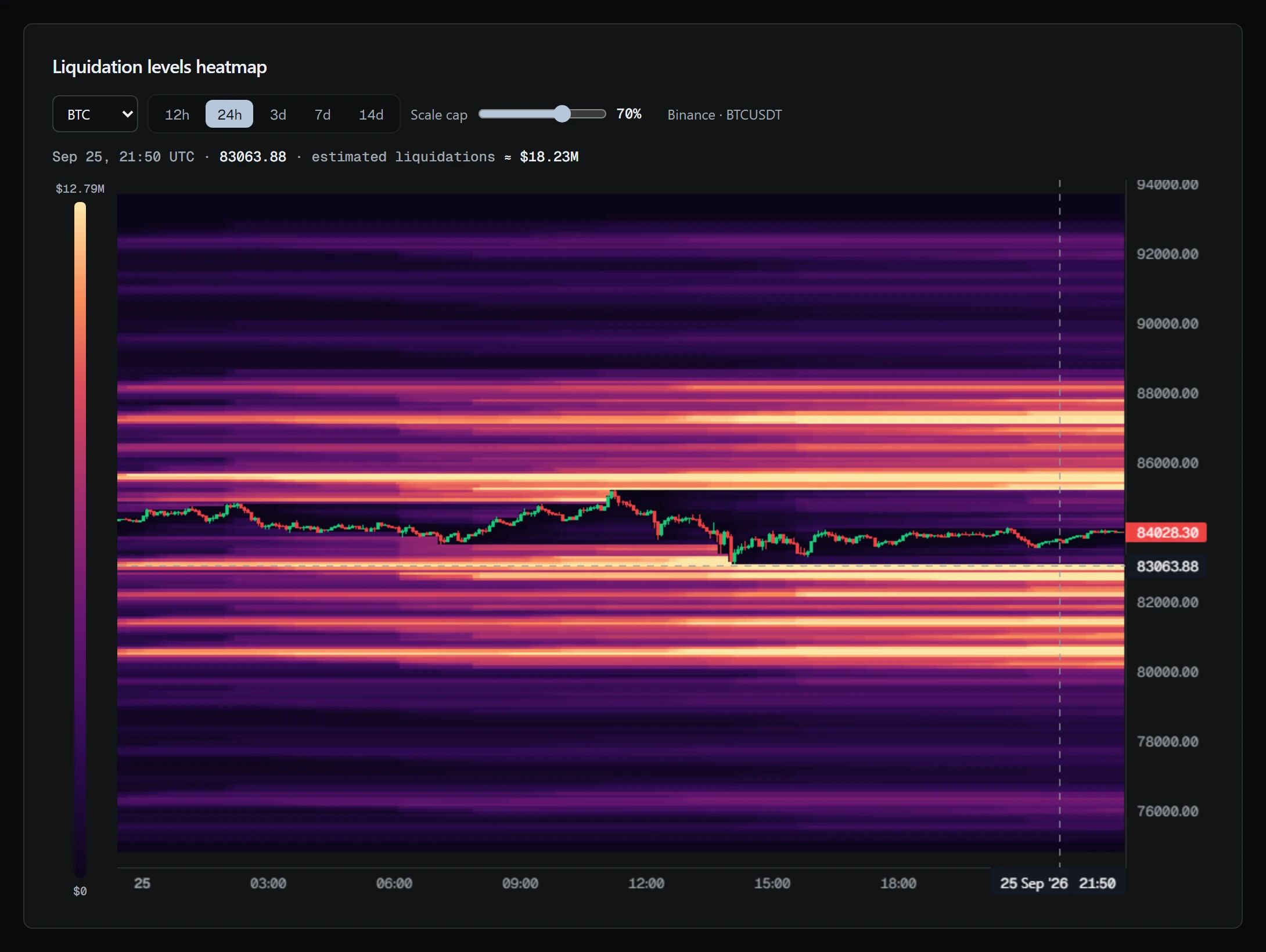 BTC levels over 24 hours: the prices where, by estimate, the most liquidations have piled up