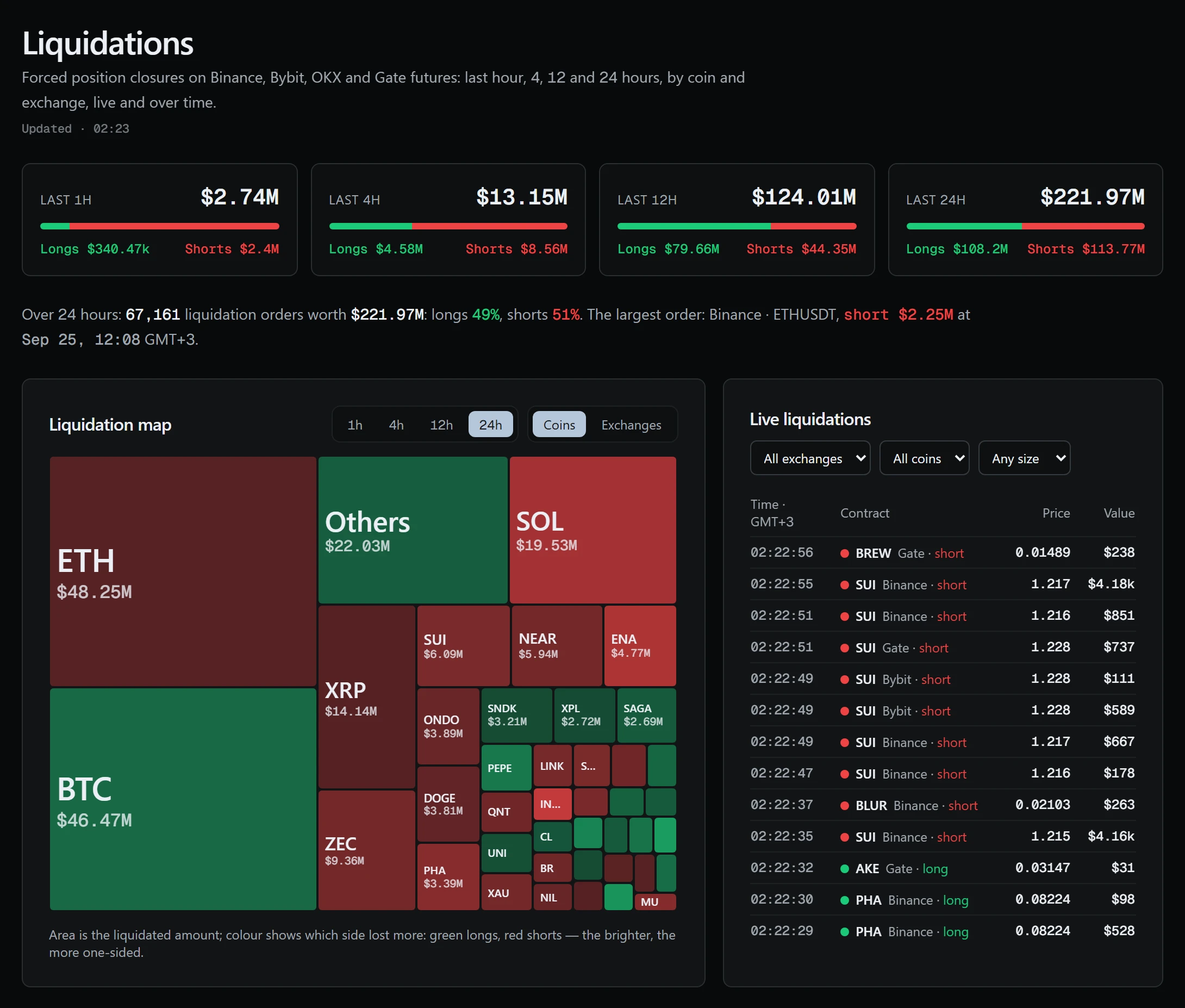 Liquidations over 1, 4, 12 and 24 hours by coin, with the live feed