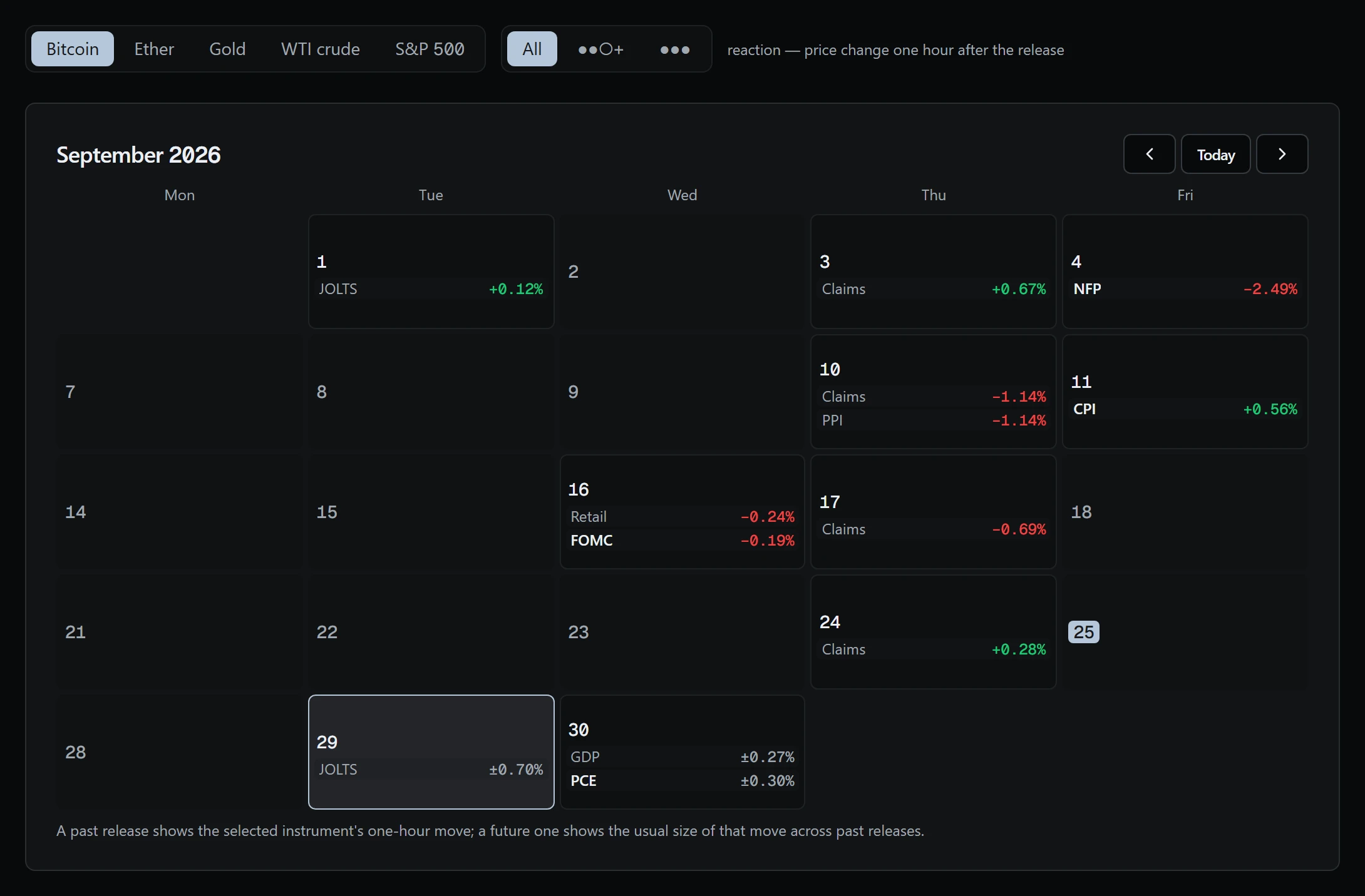 September on the calendar: past releases show bitcoin's move in the hour after, upcoming ones the usual size of that move