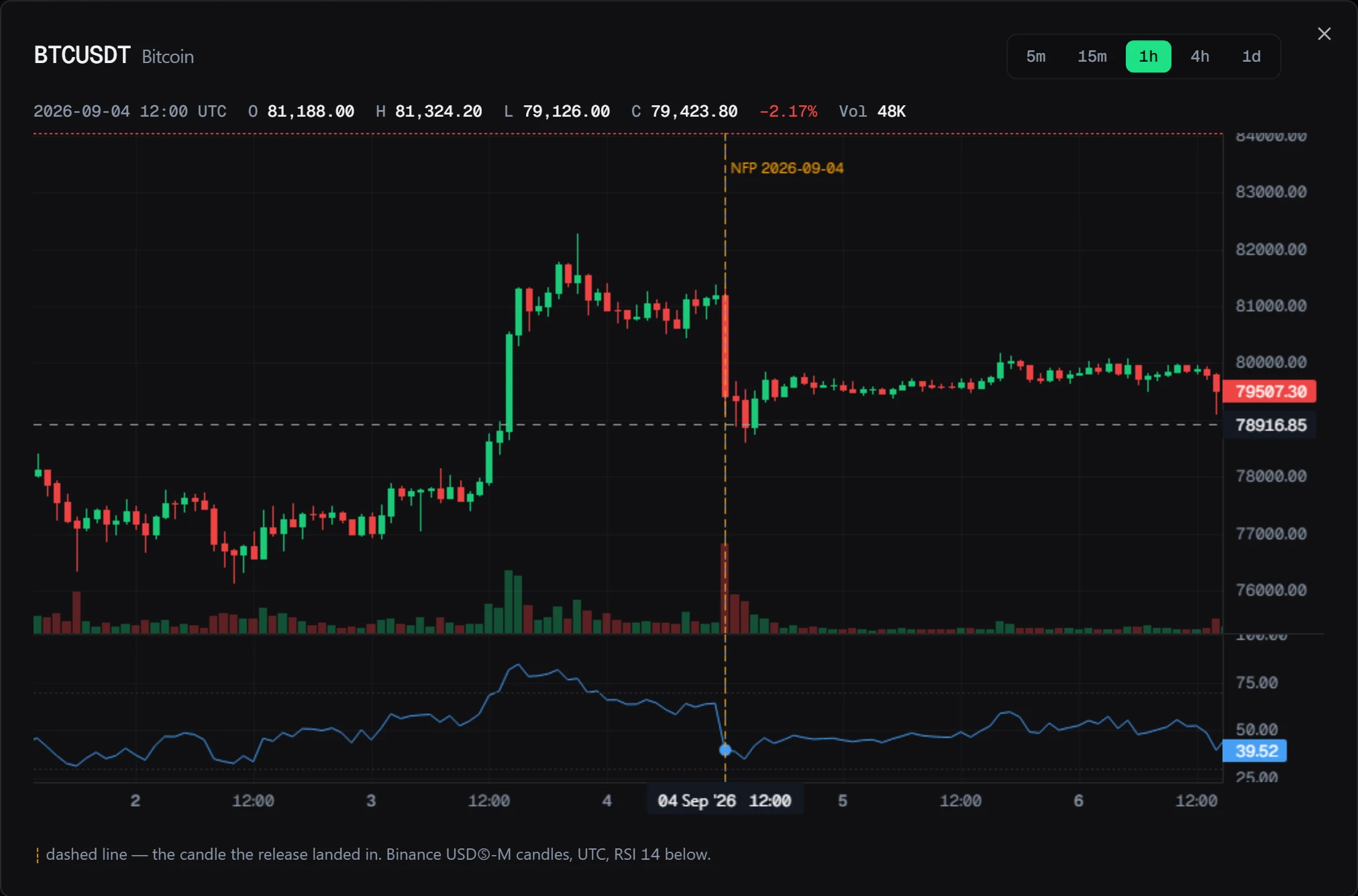 The same release on the bitcoin chart: the dashed line marks the candle in which the data came out
