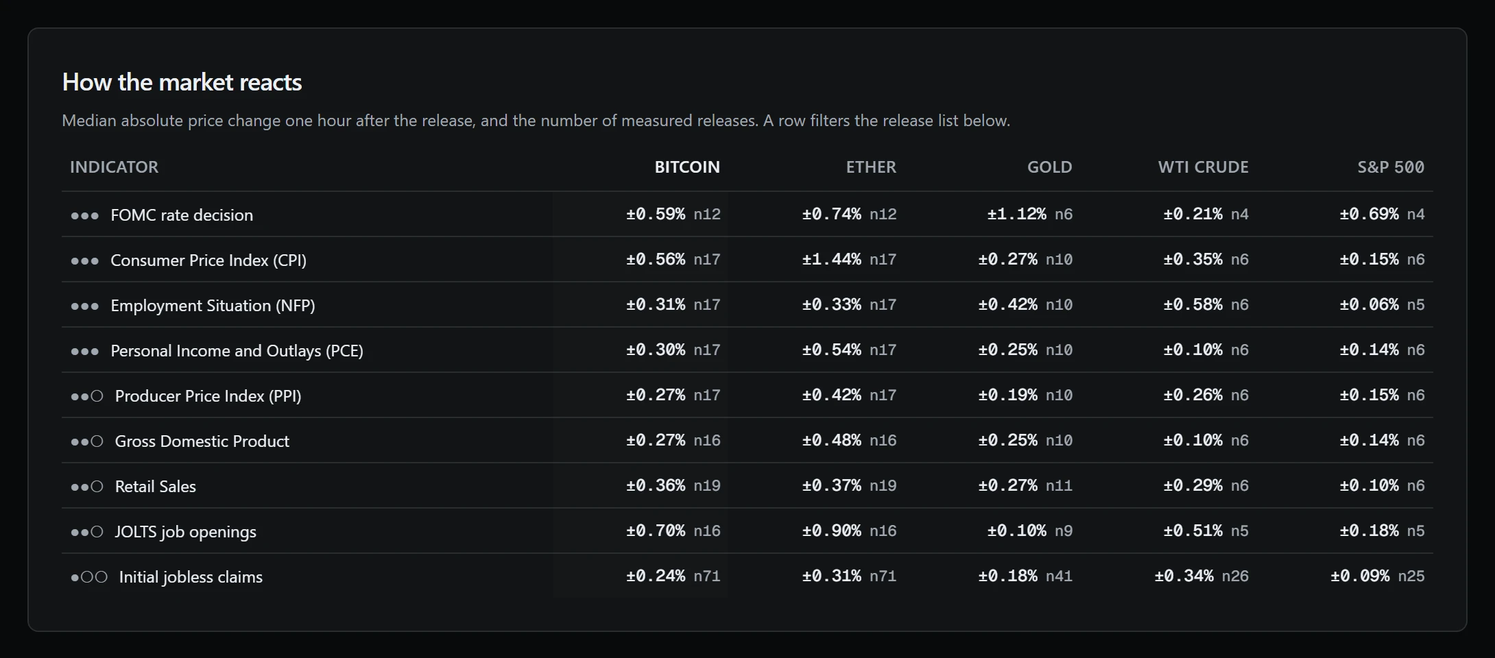 How the market reacts: the median move in the hour after each release