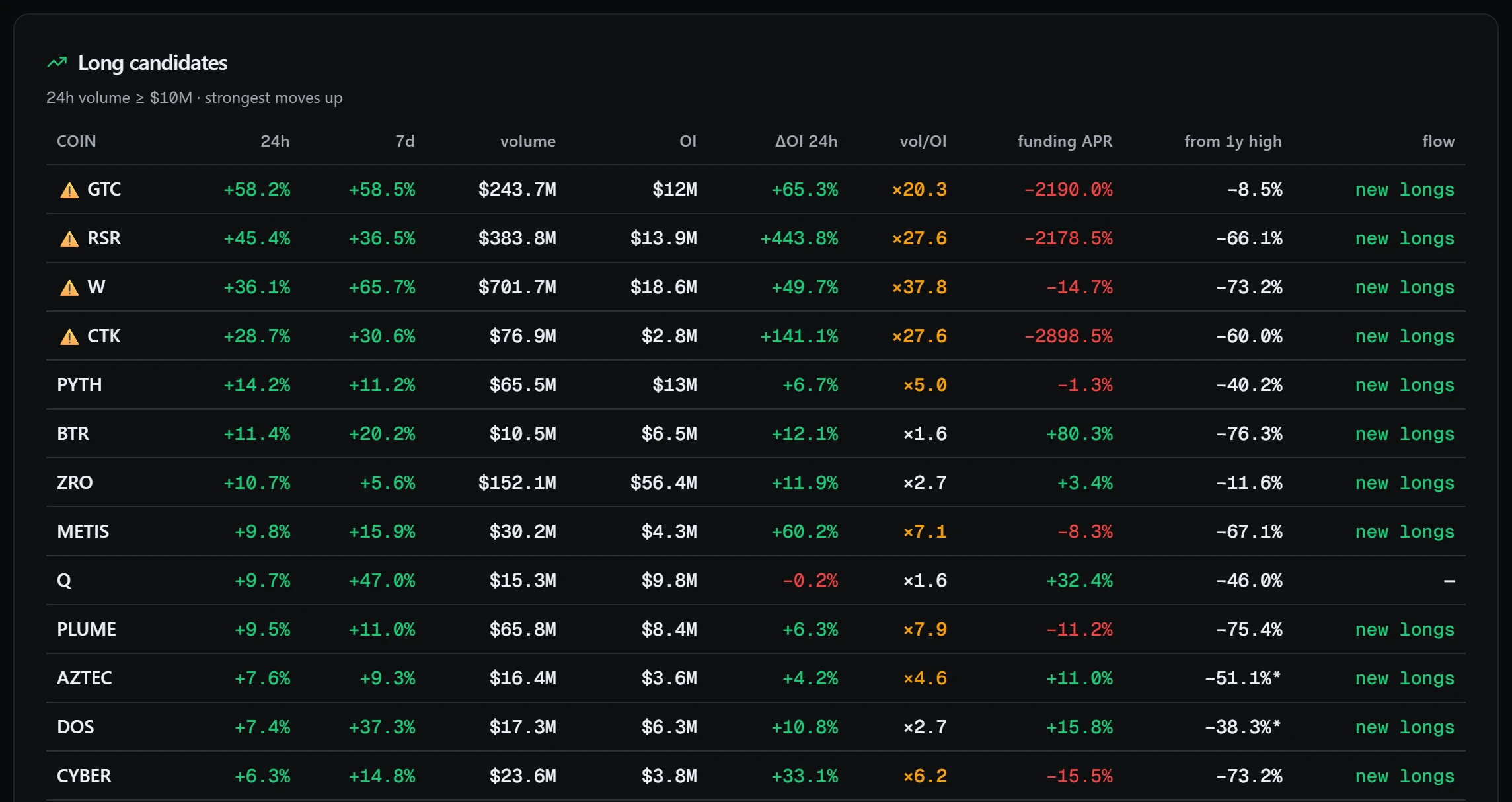 Long candidates: move, open interest, funding and flow for each coin