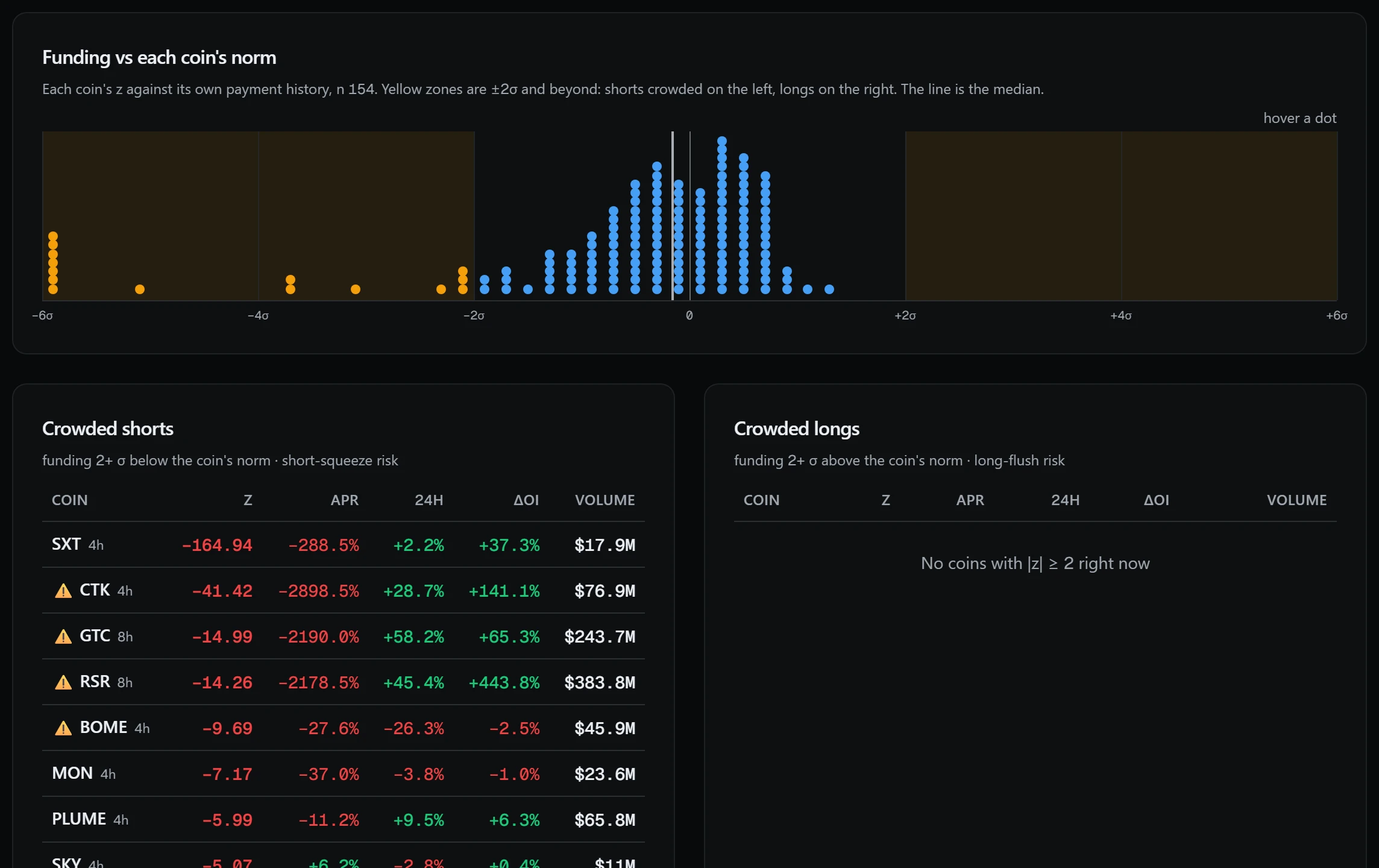 Each coin's funding against its own norm, and the crowded sides