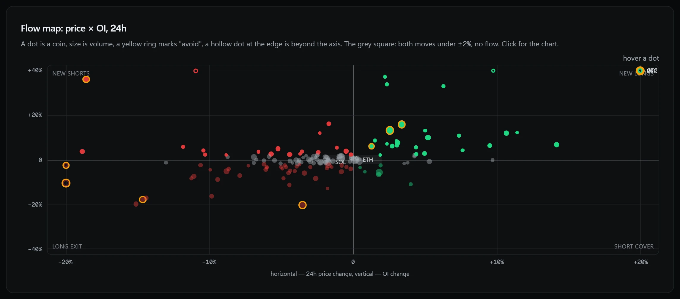 The flow map: 24-hour price move across, open interest change up the side