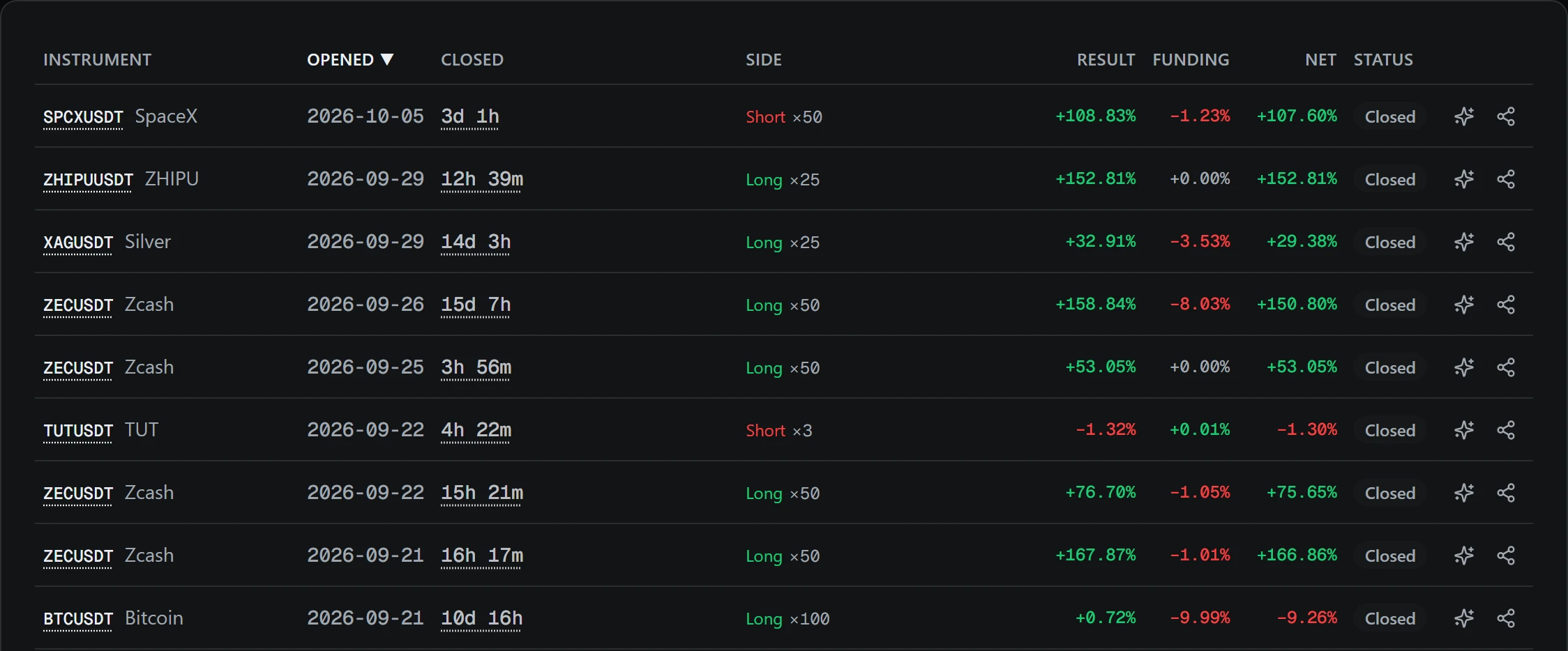 All trades: instrument, dates, side and leverage, result on margin, funding and net