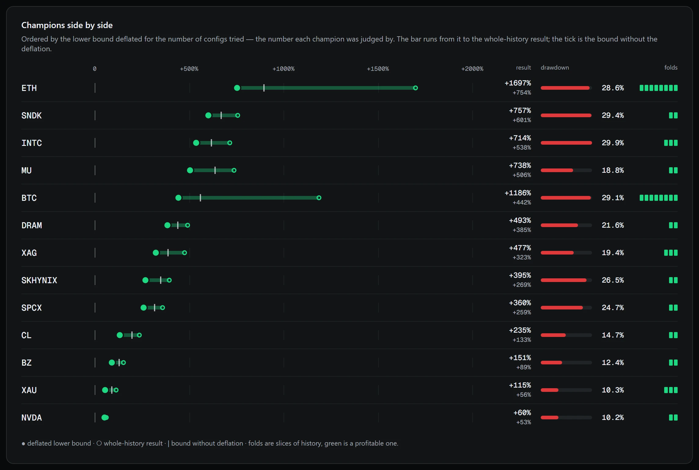 Champions side by side: adjusted bound, whole-history result, drawdown and folds