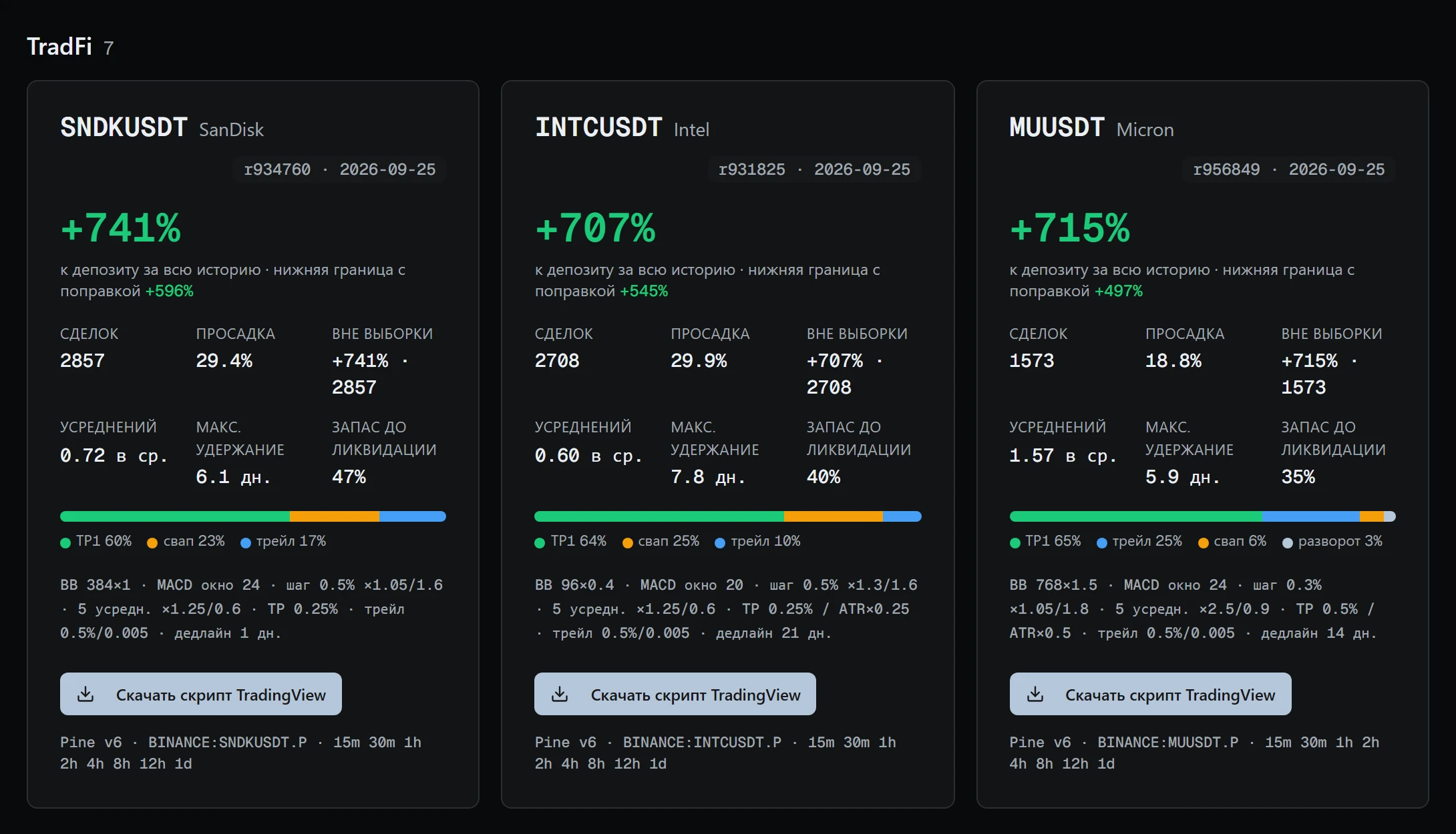 Акции — по одной стратегии на контракт: SanDisk, Intel, Micron и другие