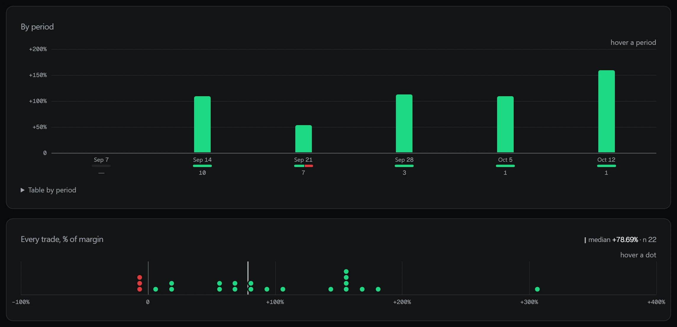 Average result by week and every trade of the month as a dot; the line marks the median