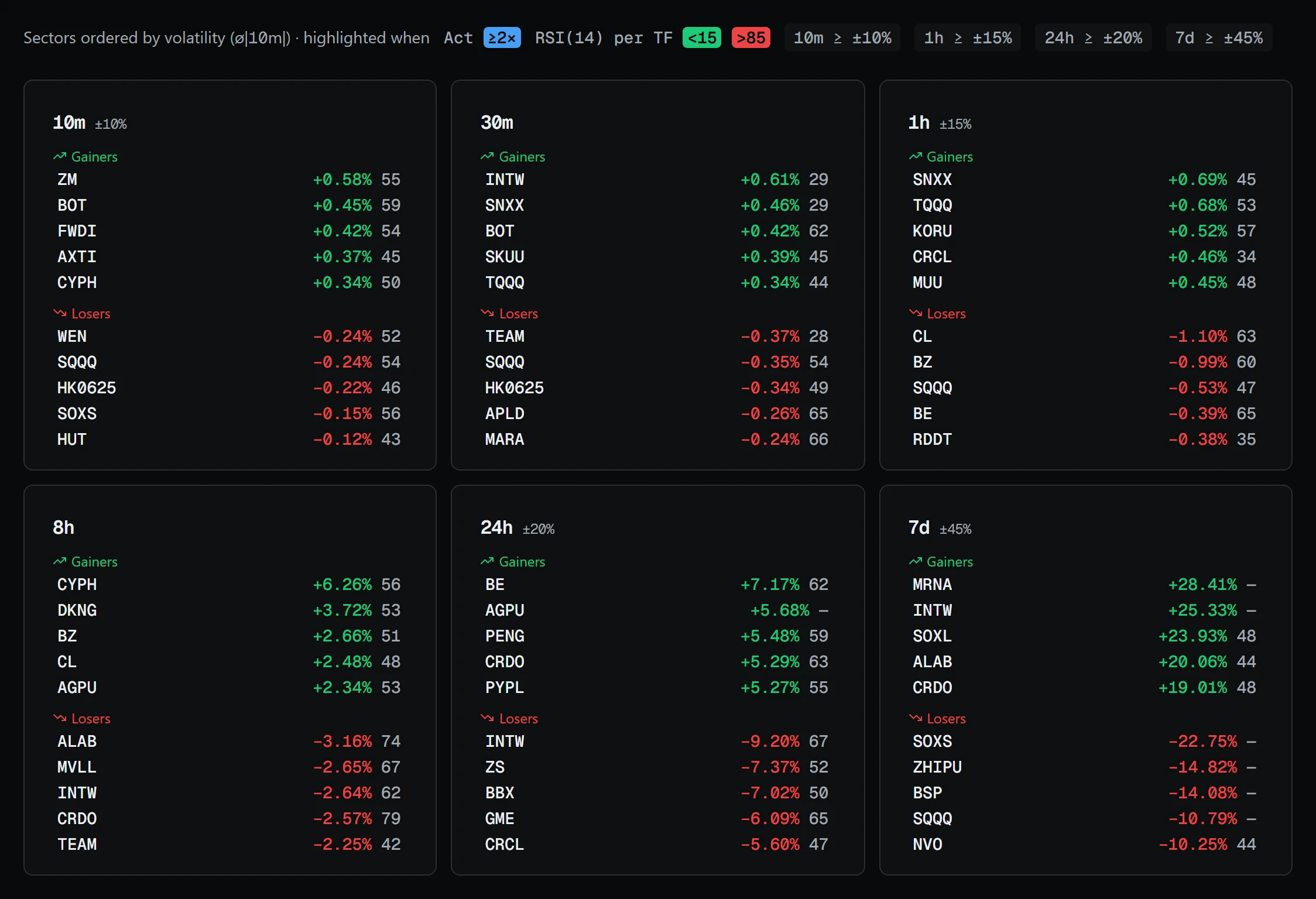Top gainers and losers over six intervals, with the highlight thresholds
