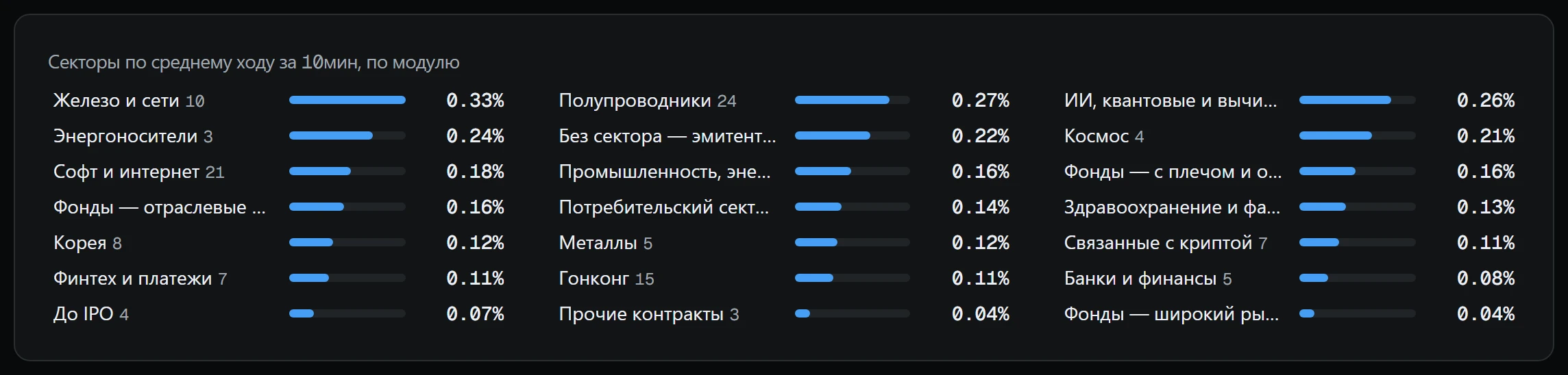Секторы по среднему ходу за 10 минут: самый активный — первым