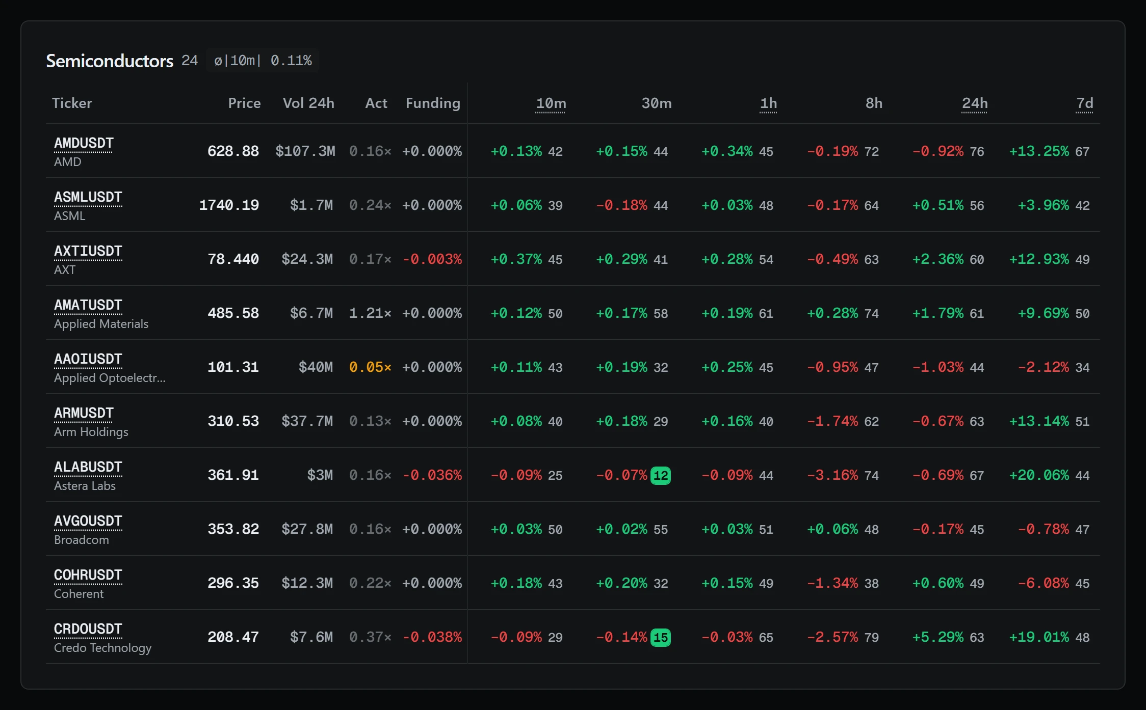 The semiconductors sector: price, volume, activity, funding and the change over six intervals with RSI