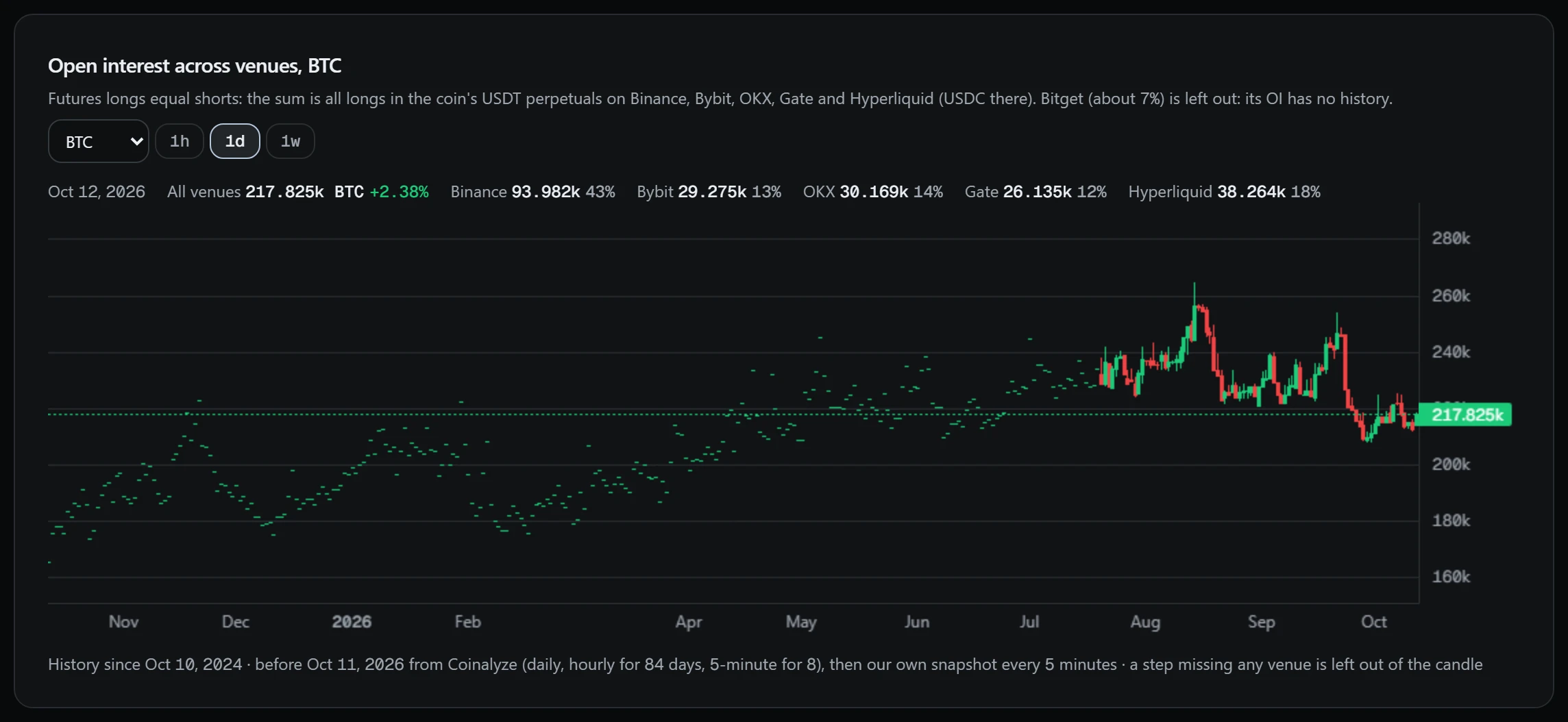 BTC open interest across five exchanges: daily candles of the total and each exchange's share